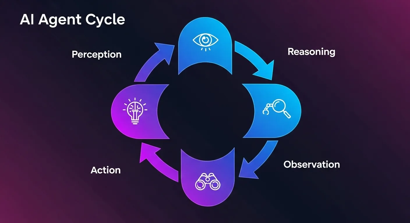 Diagrama del ciclo de funcionamiento de un agente de IA