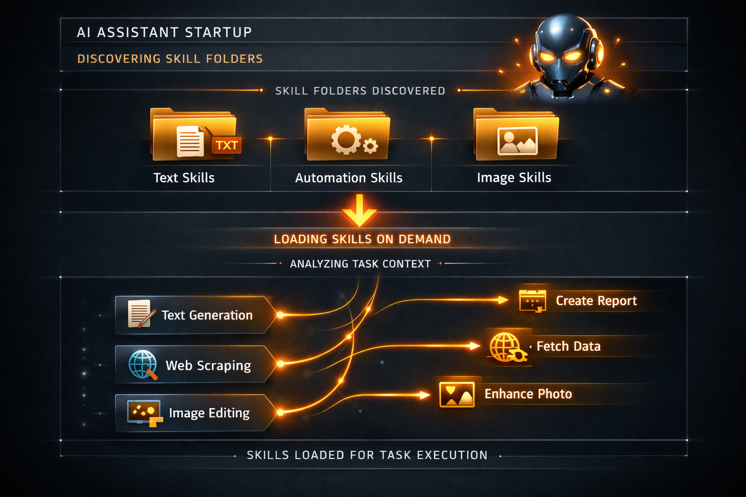 Diagrama de flujo mostrando cómo Claude Code descubre Skills al arranque y las carga bajo demanda