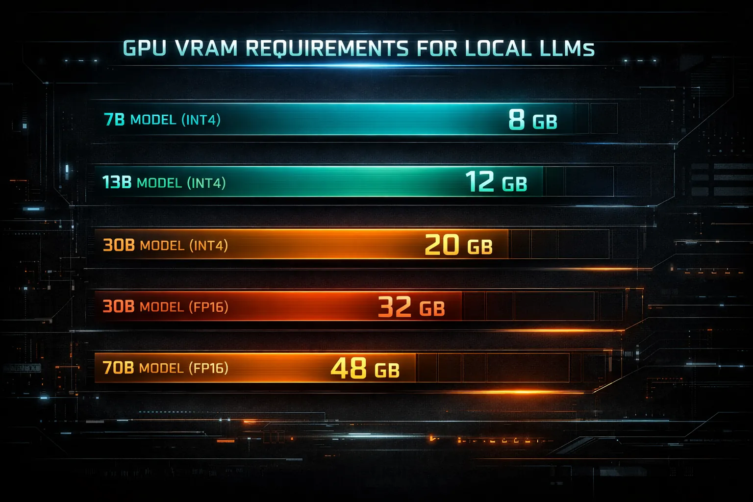 Diagrama de requisitos de VRAM por variante de Llama 4 y quantización